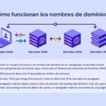 ¿Cómo alojar un dominio en un hosting de forma sencilla?