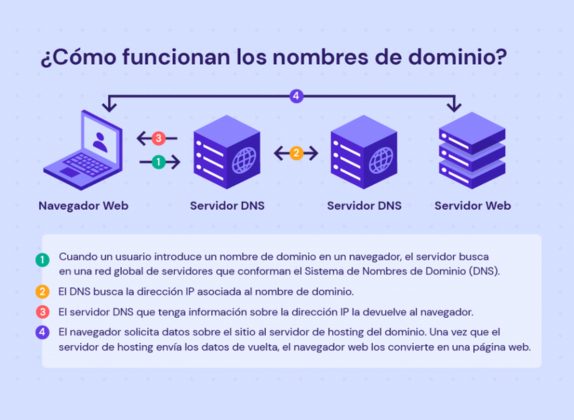 como alojar un dominio en un hosting