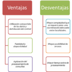 ¿Cuáles son las ventajas de una base de datos?