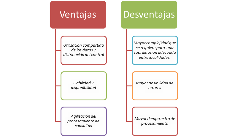 ventajas de una base de datos