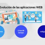 La evolución del desarrollo de aplicaciones web: ¡Un recorrido imperdible!